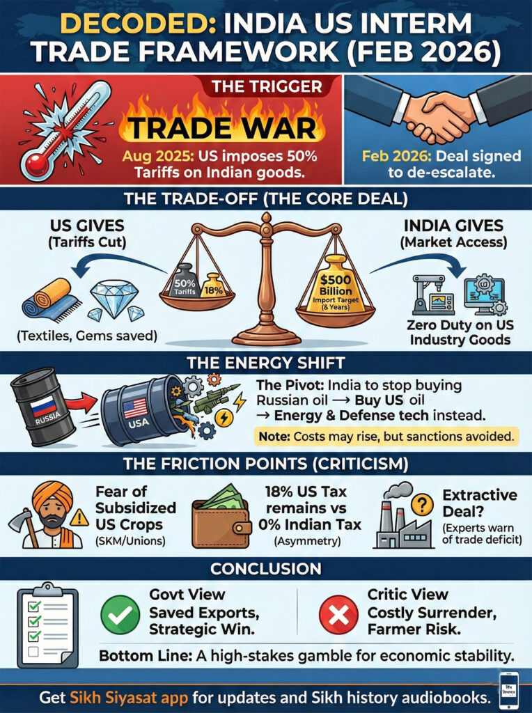 India US Trade Deal Decode Infographic - Sikh Siyasat
