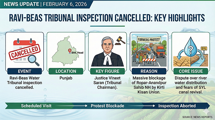 Ravi Beas Tribunal Aborts Inspection After Farmers Protest