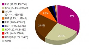 Party vise vote Share [at: 17:45 hrs] 16 May 2014